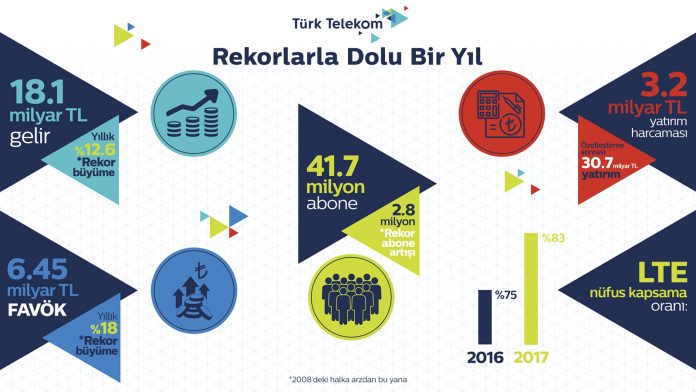 Türk Telekom 2017 Finansal Sonuç İnografik