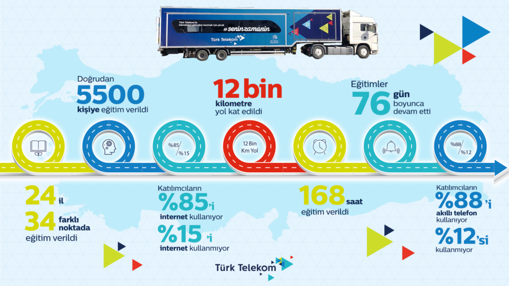 Türk Telekom Eğitim Tırı İnografik